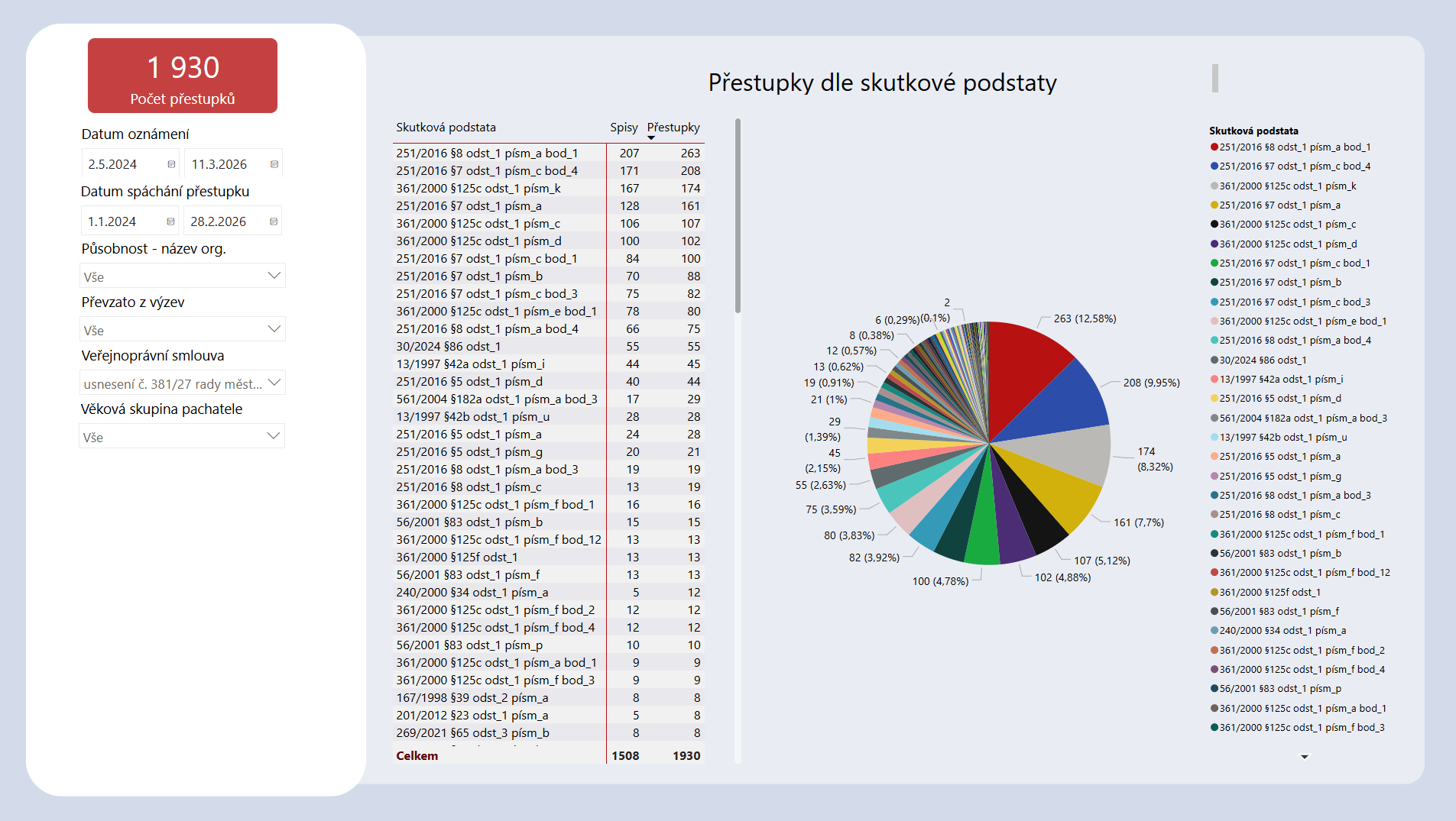 Power BI analytika