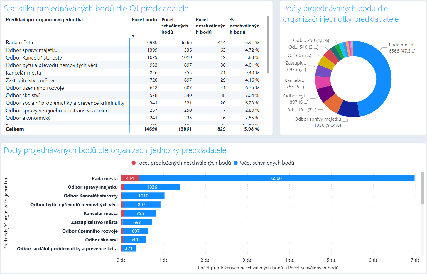 Statistiky projednávaných bodů